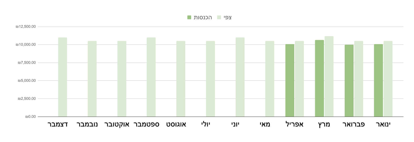 צפי ההכנסות הכולל שלנו ביחס למה שהכנסנו בפועל