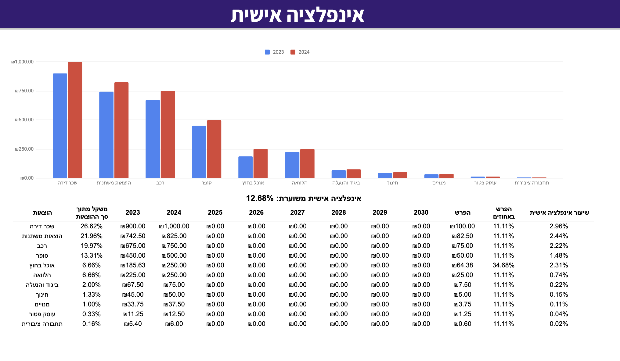 אינפלציה