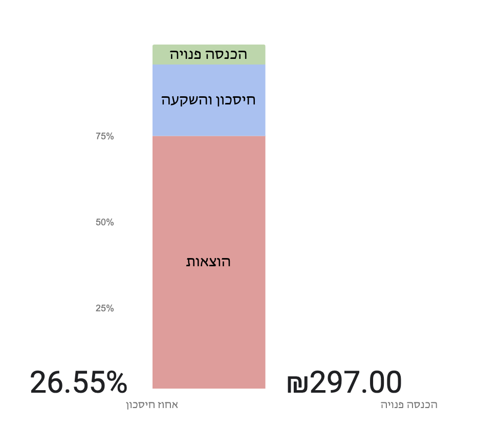 הוצאות מול הכנסות